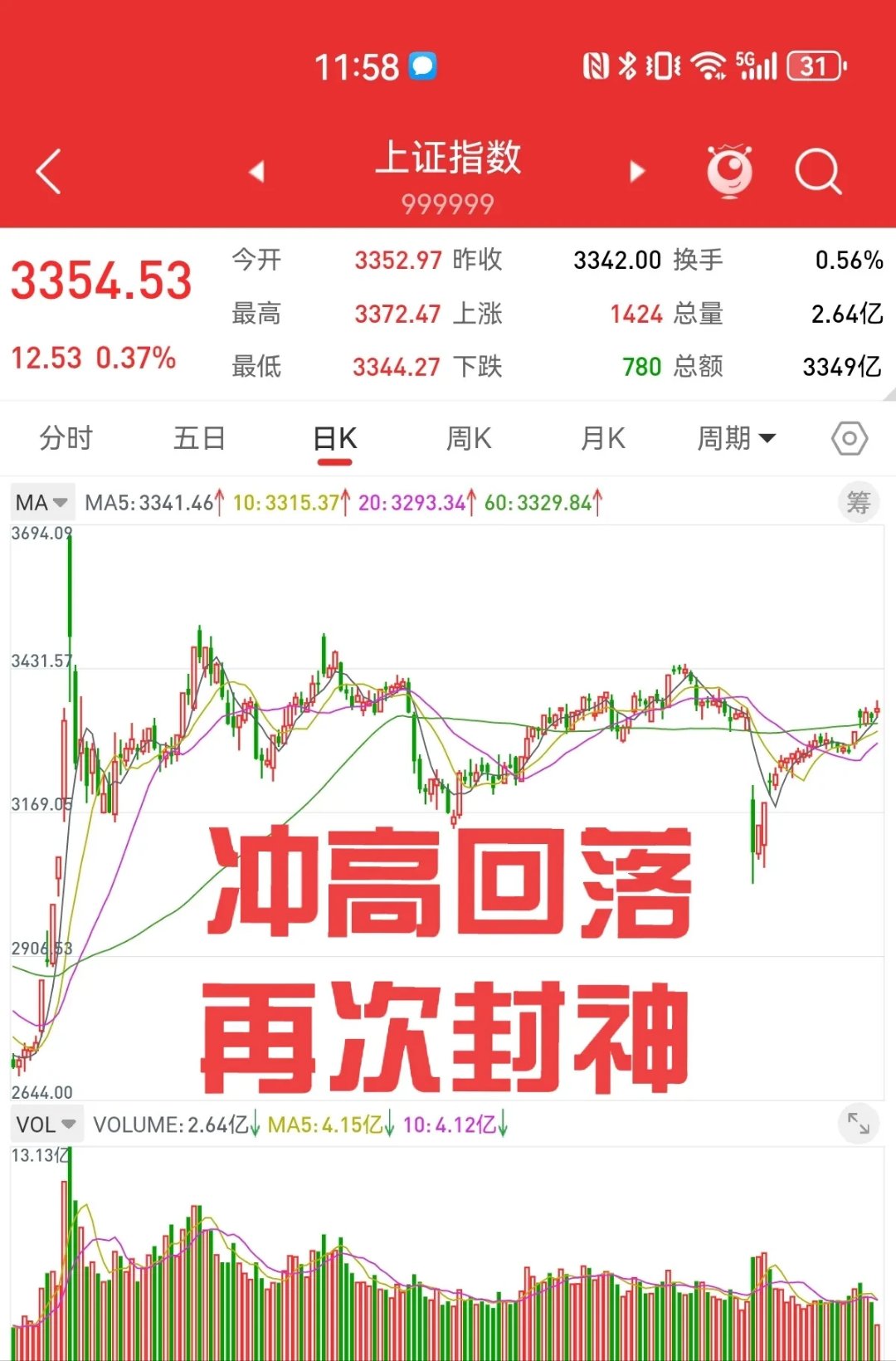 AYX SPORTS-XRP冲破349美元关口，大涨阶段是否已经开启？，市场关注