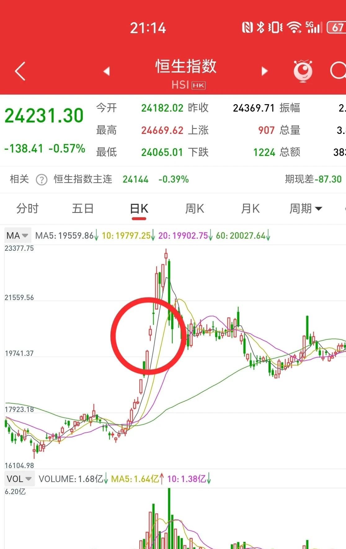 XRP冲破349美元关口，大涨阶段是否已经开启？，市场关注