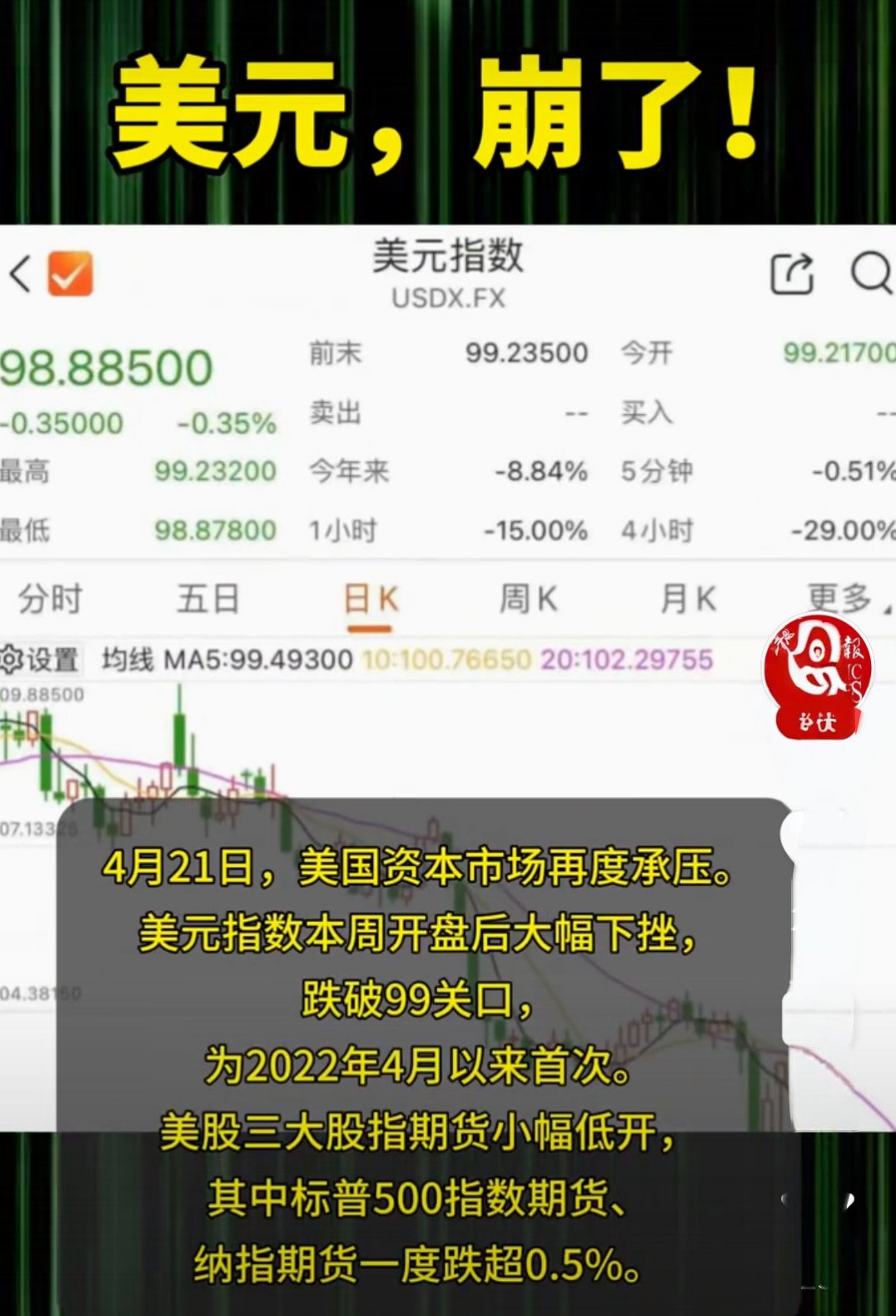 FTX冲破32.67美元关口，上涨周期是否已经开启？