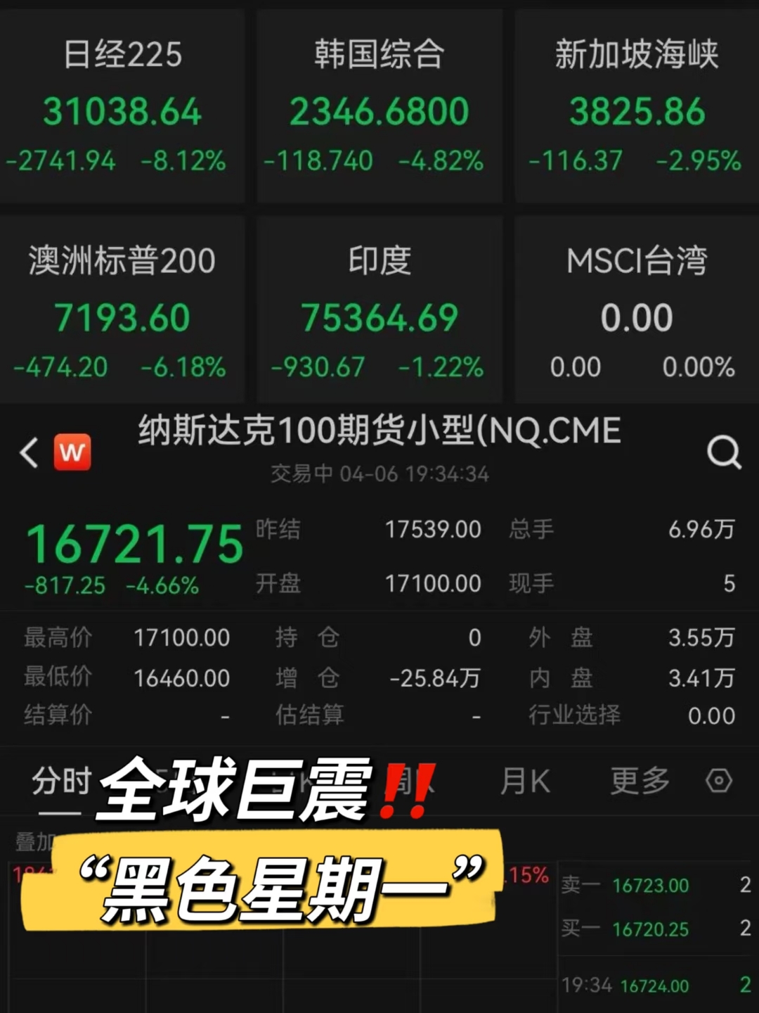 美联储遭遇大幅下滑超414%，投资者恐慌性抛售，引爆行情