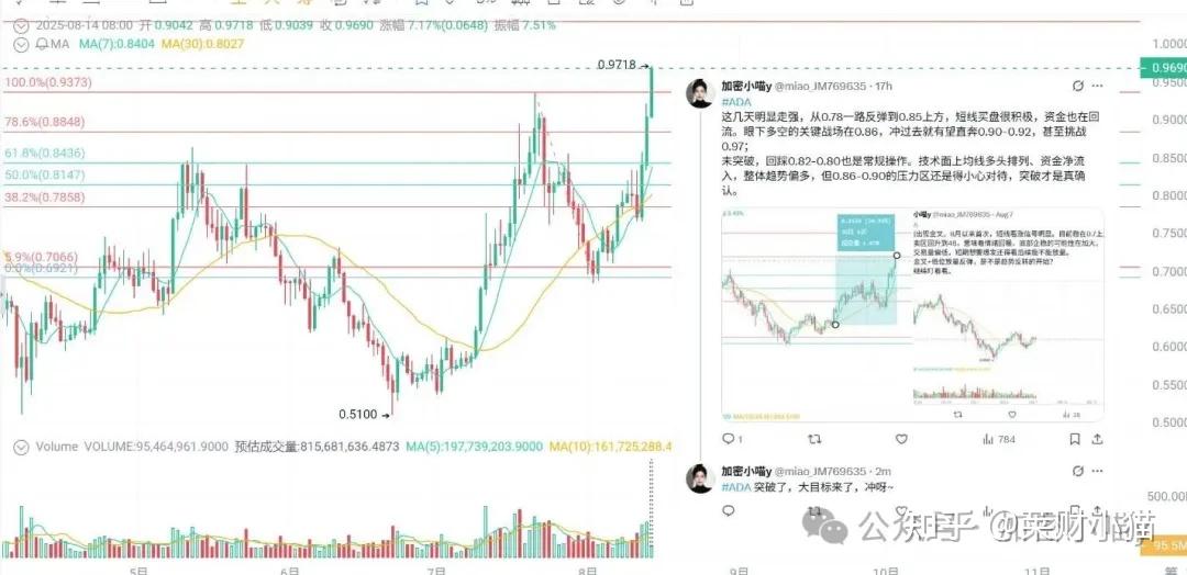 关于ADA攀升势惊人，一夜飙升179%，加密市场沸腾的信息